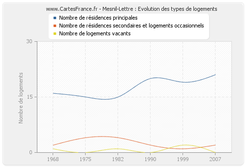 Mesnil-Lettre : Evolution des types de logements