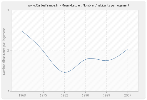 Mesnil-Lettre : Nombre d'habitants par logement
