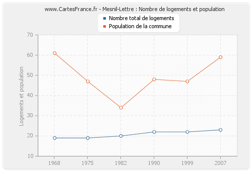 Mesnil-Lettre : Nombre de logements et population
