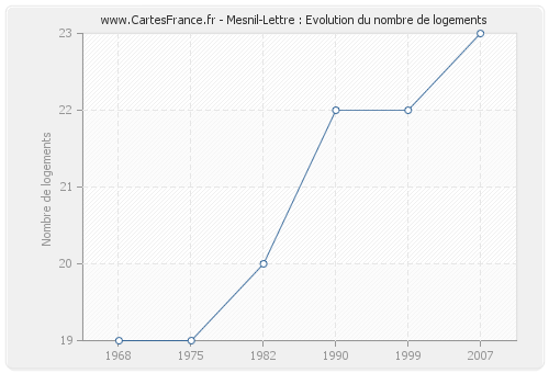 Mesnil-Lettre : Evolution du nombre de logements