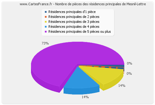 Nombre de pièces des résidences principales de Mesnil-Lettre