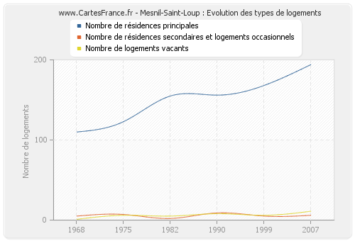 Mesnil-Saint-Loup : Evolution des types de logements