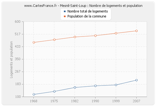 Mesnil-Saint-Loup : Nombre de logements et population