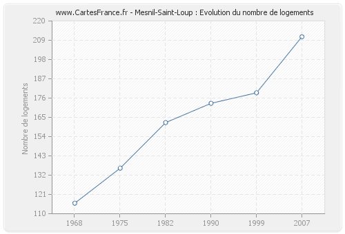 Mesnil-Saint-Loup : Evolution du nombre de logements