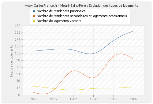 Mesnil-Saint-Père : Evolution des types de logements