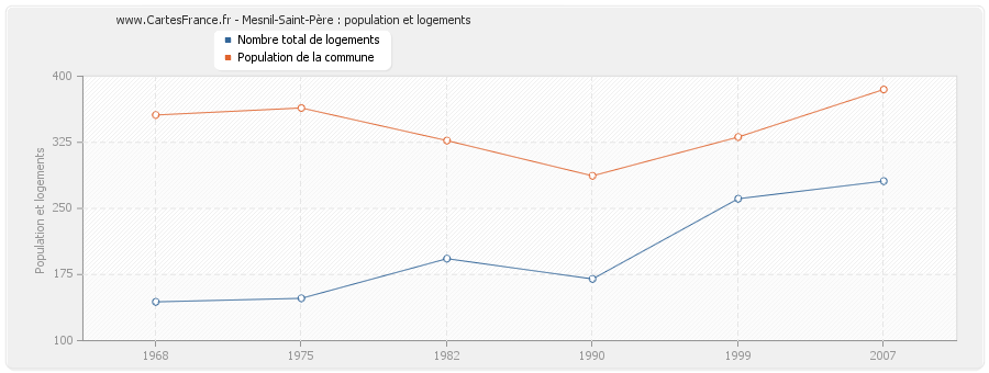 Mesnil-Saint-Père : population et logements