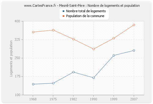 Mesnil-Saint-Père : Nombre de logements et population