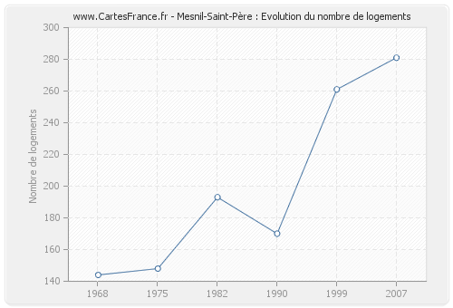 Mesnil-Saint-Père : Evolution du nombre de logements