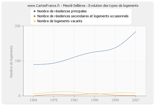 Mesnil-Sellières : Evolution des types de logements