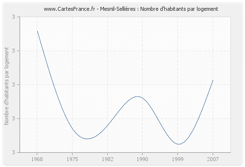 Mesnil-Sellières : Nombre d'habitants par logement