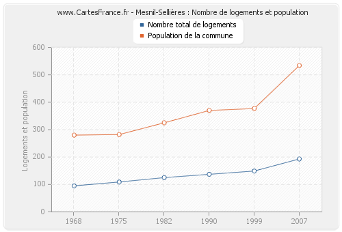 Mesnil-Sellières : Nombre de logements et population