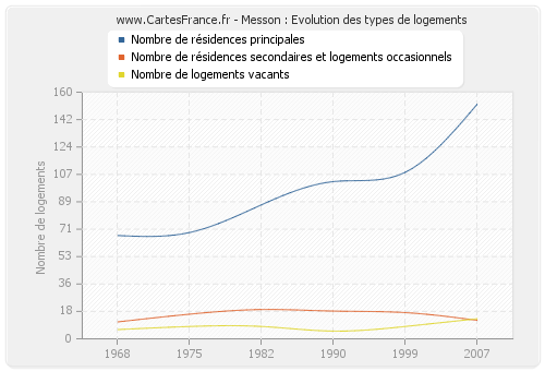 Messon : Evolution des types de logements