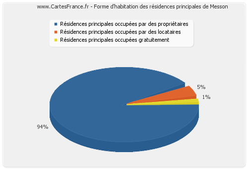 Forme d'habitation des résidences principales de Messon