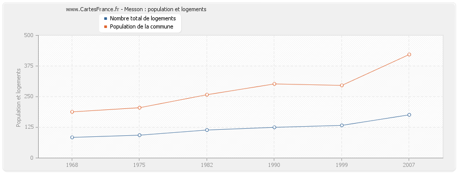 Messon : population et logements