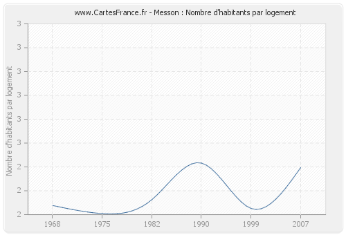 Messon : Nombre d'habitants par logement