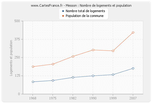 Messon : Nombre de logements et population