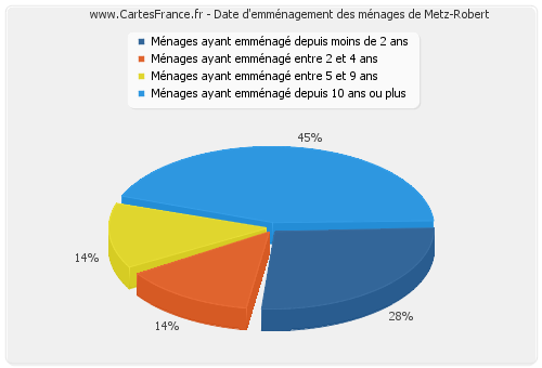 Date d'emménagement des ménages de Metz-Robert