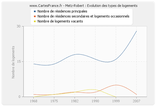 Metz-Robert : Evolution des types de logements