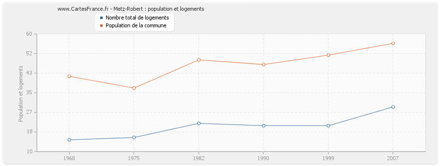 Metz-Robert : population et logements