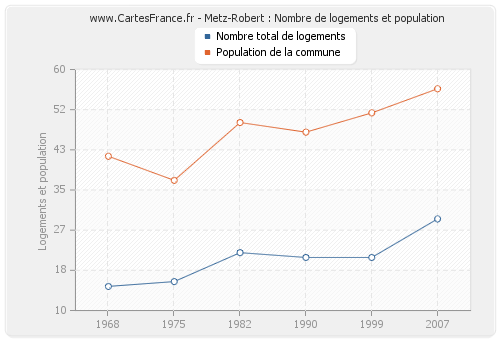 Metz-Robert : Nombre de logements et population