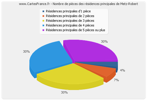 Nombre de pièces des résidences principales de Metz-Robert