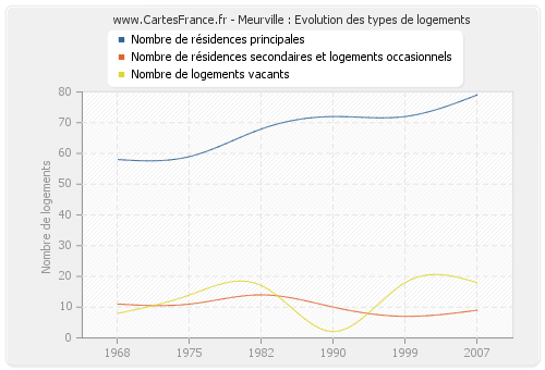 Meurville : Evolution des types de logements