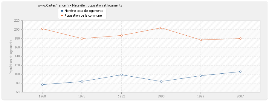 Meurville : population et logements