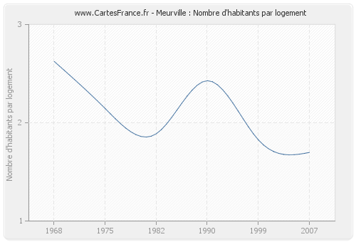 Meurville : Nombre d'habitants par logement