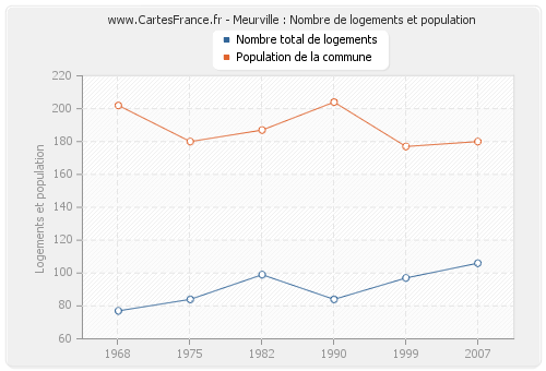 Meurville : Nombre de logements et population