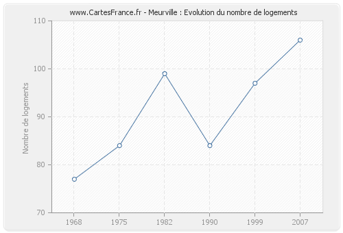 Meurville : Evolution du nombre de logements