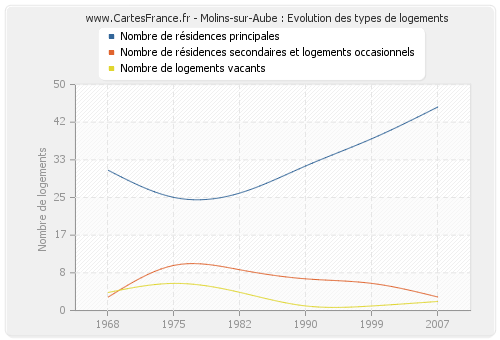 Molins-sur-Aube : Evolution des types de logements