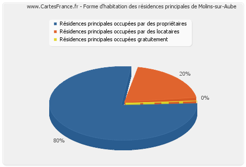 Forme d'habitation des résidences principales de Molins-sur-Aube