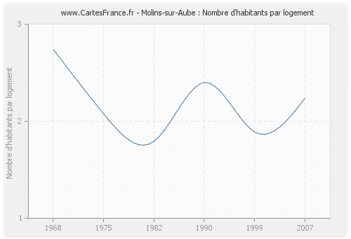 Molins-sur-Aube : Nombre d'habitants par logement