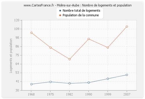 Molins-sur-Aube : Nombre de logements et population
