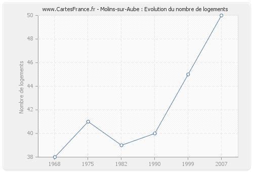 Molins-sur-Aube : Evolution du nombre de logements