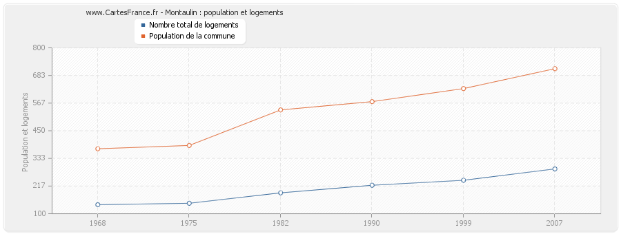 Montaulin : population et logements