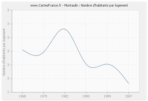 Montaulin : Nombre d'habitants par logement