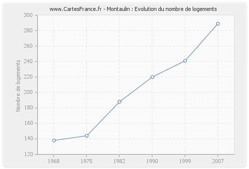 Montaulin : Evolution du nombre de logements