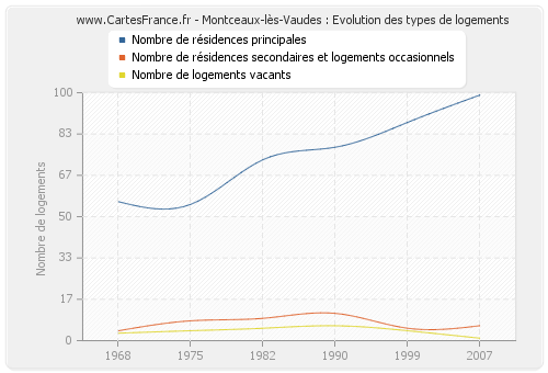 Montceaux-lès-Vaudes : Evolution des types de logements