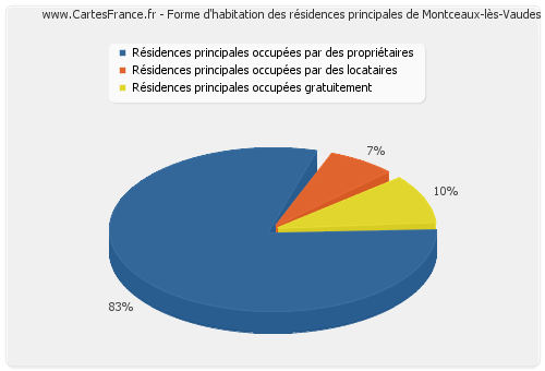 Forme d'habitation des résidences principales de Montceaux-lès-Vaudes