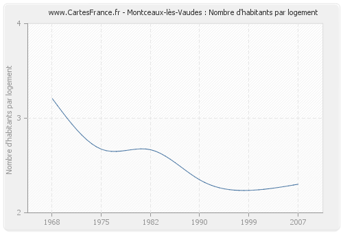 Montceaux-lès-Vaudes : Nombre d'habitants par logement
