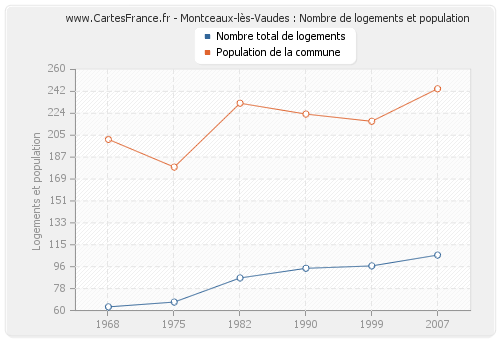 Montceaux-lès-Vaudes : Nombre de logements et population