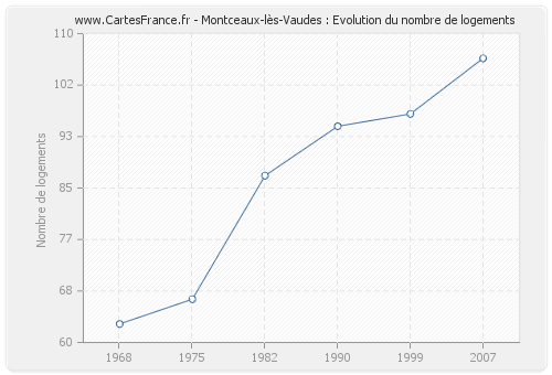 Montceaux-lès-Vaudes : Evolution du nombre de logements