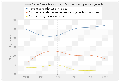 Montfey : Evolution des types de logements