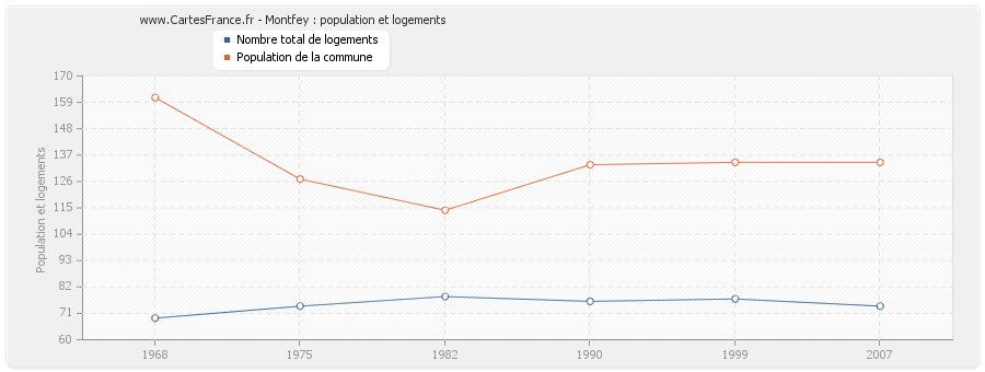 Montfey : population et logements