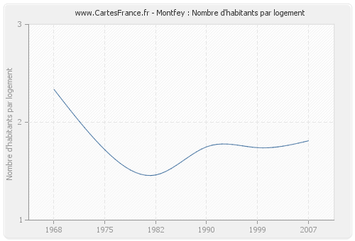 Montfey : Nombre d'habitants par logement