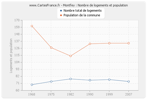 Montfey : Nombre de logements et population