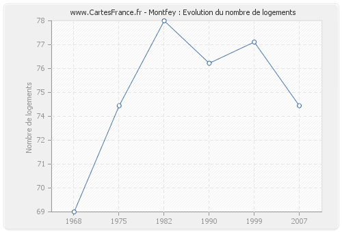 Montfey : Evolution du nombre de logements