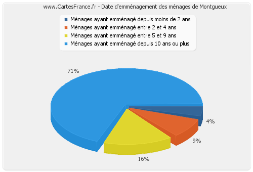 Date d'emménagement des ménages de Montgueux