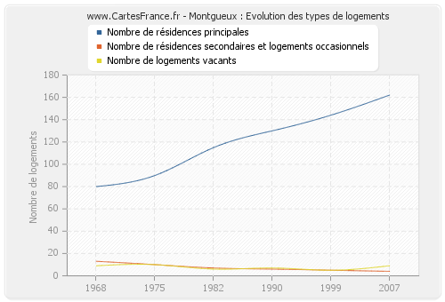 Montgueux : Evolution des types de logements